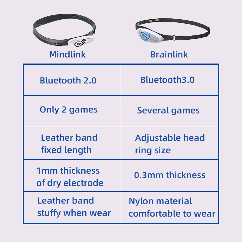 Brainlink Lite EEG Dry Electro - Meditation Headband Eeg review and price